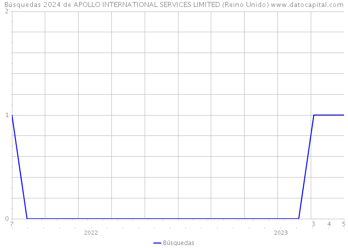 Búsquedas 2024 de APOLLO INTERNATIONAL SERVICES LIMITED (Reino Unido) 