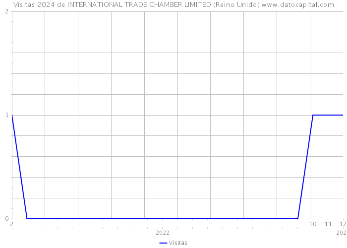 Visitas 2024 de INTERNATIONAL TRADE CHAMBER LIMITED (Reino Unido) 