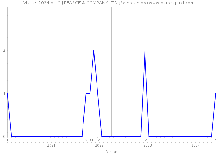 Visitas 2024 de C J PEARCE & COMPANY LTD (Reino Unido) 