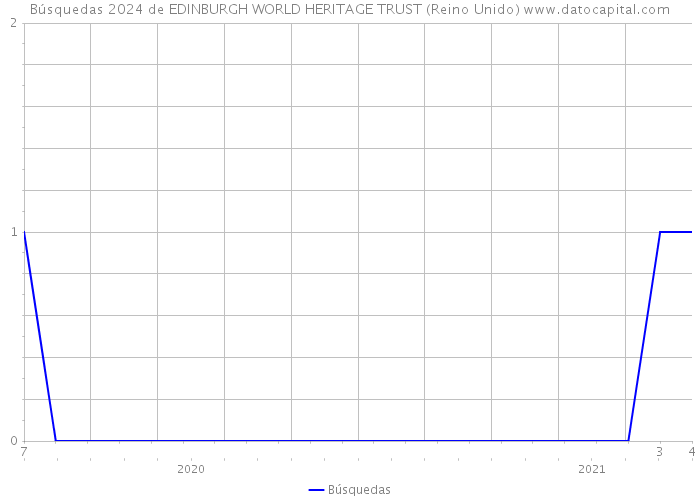 Búsquedas 2024 de EDINBURGH WORLD HERITAGE TRUST (Reino Unido) 
