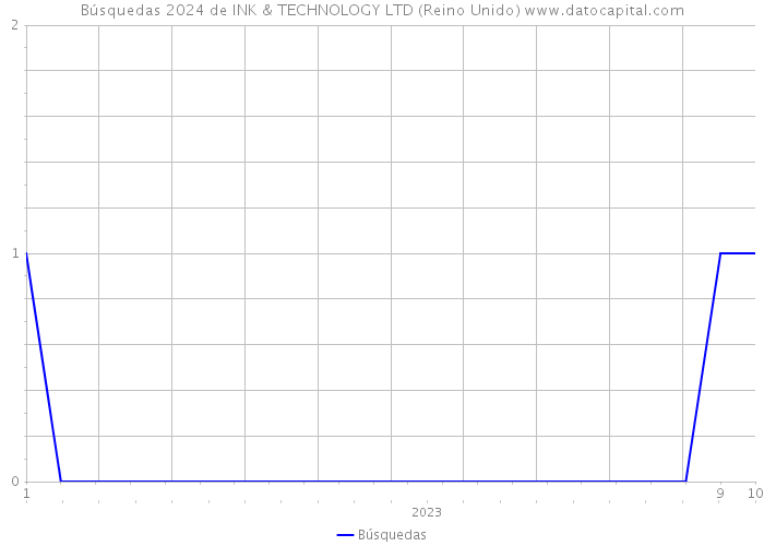 Búsquedas 2024 de INK & TECHNOLOGY LTD (Reino Unido) 