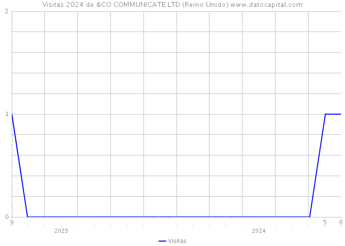 Visitas 2024 de &CO COMMUNICATE LTD (Reino Unido) 