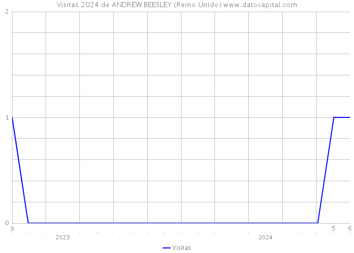 Visitas 2024 de ANDREW BEESLEY (Reino Unido) 