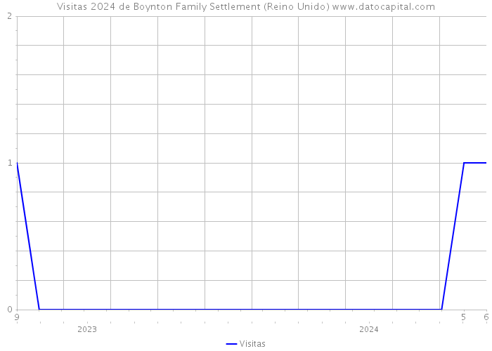 Visitas 2024 de Boynton Family Settlement (Reino Unido) 