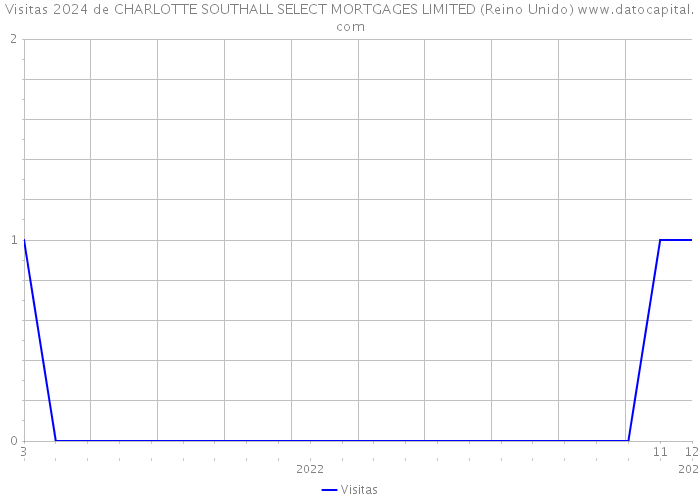Visitas 2024 de CHARLOTTE SOUTHALL SELECT MORTGAGES LIMITED (Reino Unido) 
