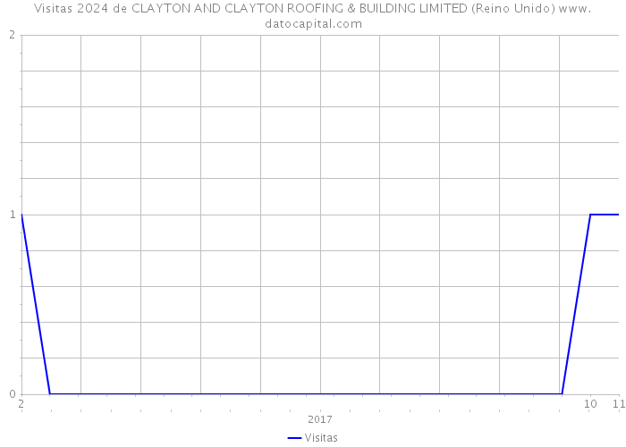 Visitas 2024 de CLAYTON AND CLAYTON ROOFING & BUILDING LIMITED (Reino Unido) 