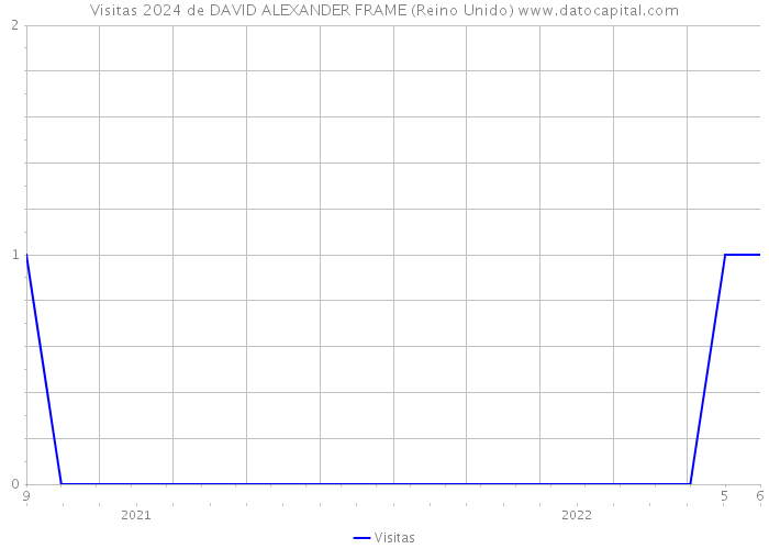 Visitas 2024 de DAVID ALEXANDER FRAME (Reino Unido) 