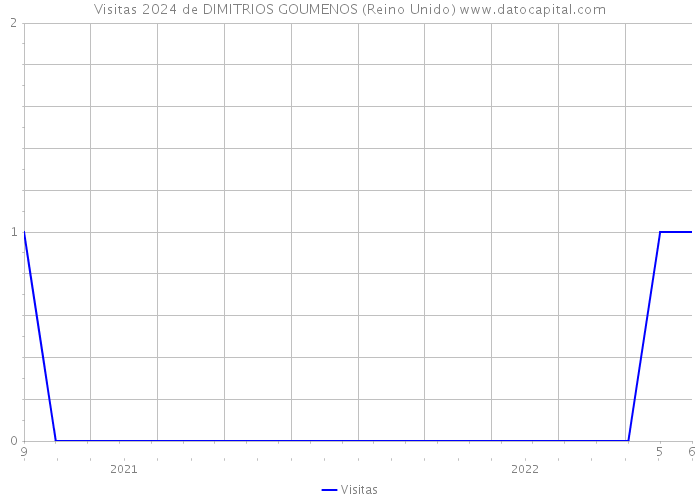 Visitas 2024 de DIMITRIOS GOUMENOS (Reino Unido) 