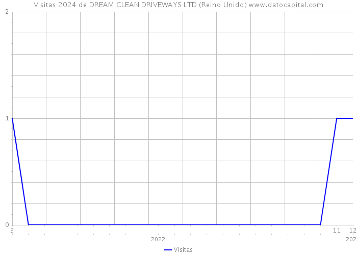 Visitas 2024 de DREAM CLEAN DRIVEWAYS LTD (Reino Unido) 