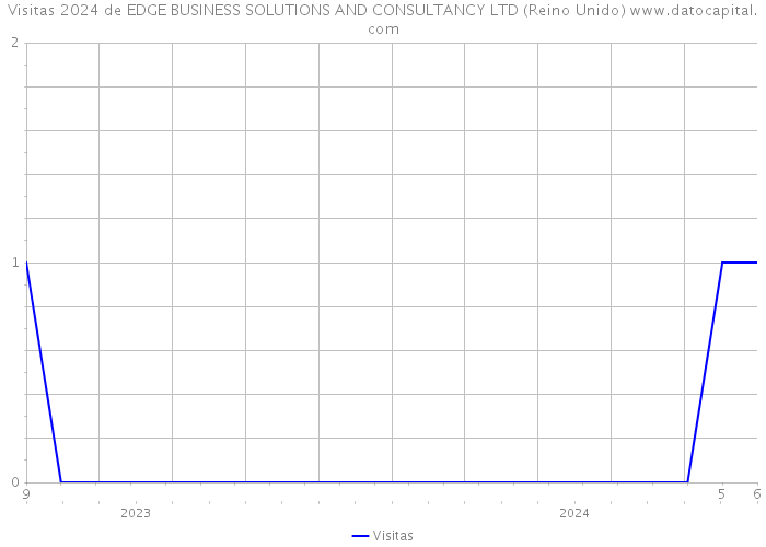 Visitas 2024 de EDGE BUSINESS SOLUTIONS AND CONSULTANCY LTD (Reino Unido) 