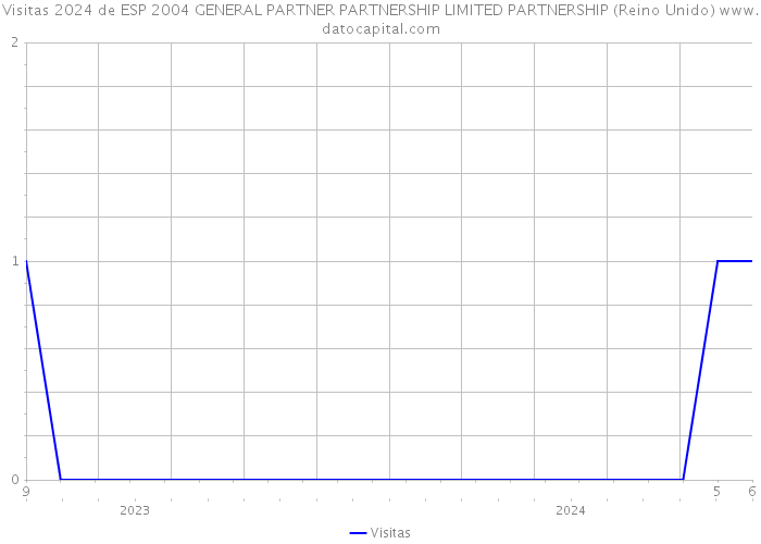 Visitas 2024 de ESP 2004 GENERAL PARTNER PARTNERSHIP LIMITED PARTNERSHIP (Reino Unido) 