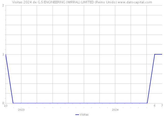 Visitas 2024 de G.S ENGINEERING (WIRRAL) LIMITED (Reino Unido) 