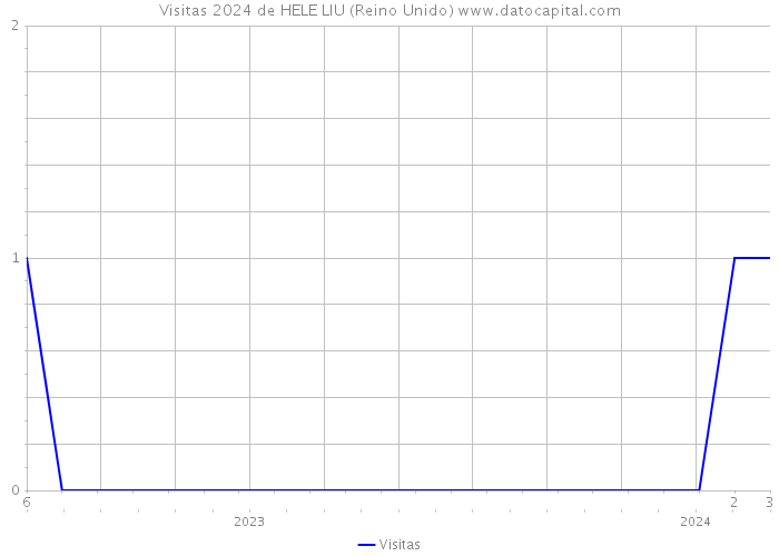 Visitas 2024 de HELE LIU (Reino Unido) 