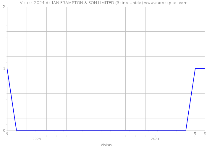 Visitas 2024 de IAN FRAMPTON & SON LIMITED (Reino Unido) 