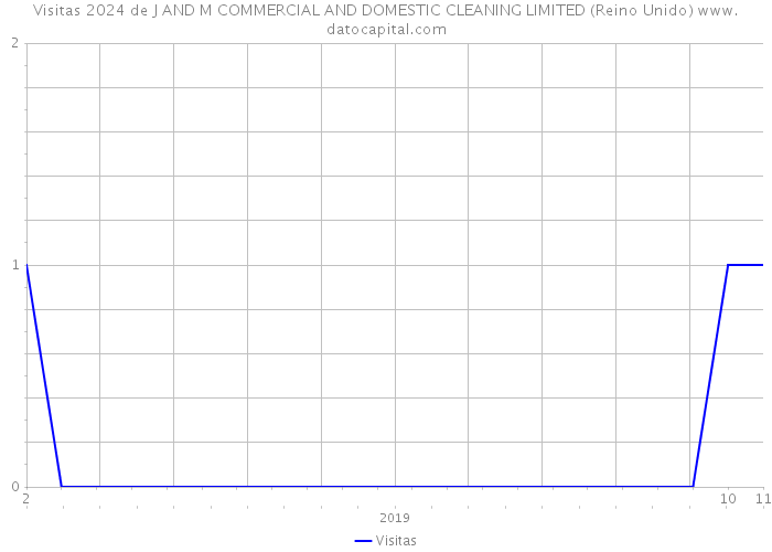 Visitas 2024 de J AND M COMMERCIAL AND DOMESTIC CLEANING LIMITED (Reino Unido) 