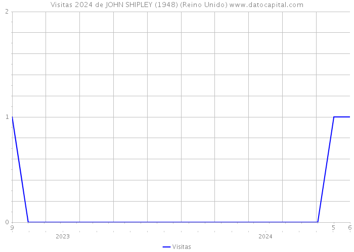 Visitas 2024 de JOHN SHIPLEY (1948) (Reino Unido) 