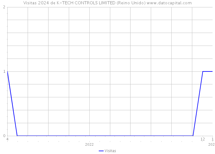 Visitas 2024 de K-TECH CONTROLS LIMITED (Reino Unido) 