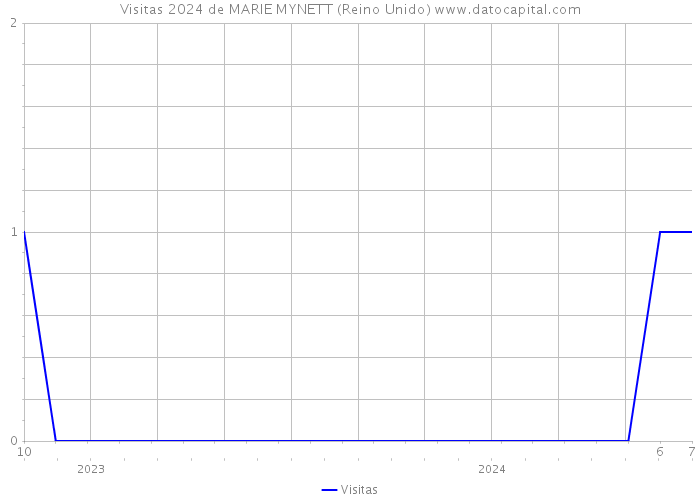 Visitas 2024 de MARIE MYNETT (Reino Unido) 