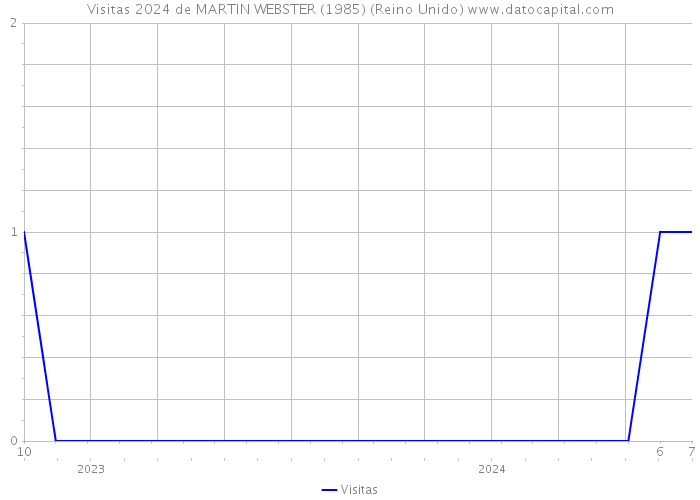 Visitas 2024 de MARTIN WEBSTER (1985) (Reino Unido) 