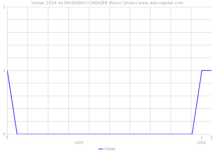 Visitas 2024 de MASANAO IGARASHI (Reino Unido) 