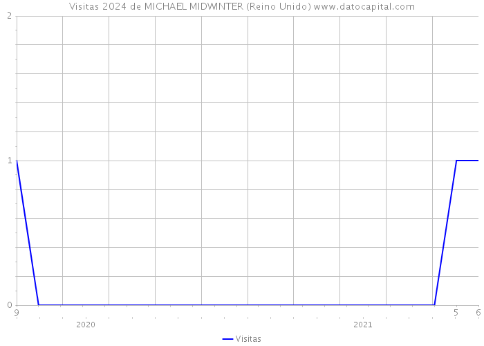 Visitas 2024 de MICHAEL MIDWINTER (Reino Unido) 