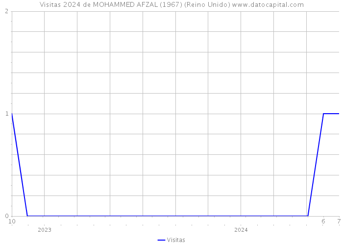 Visitas 2024 de MOHAMMED AFZAL (1967) (Reino Unido) 