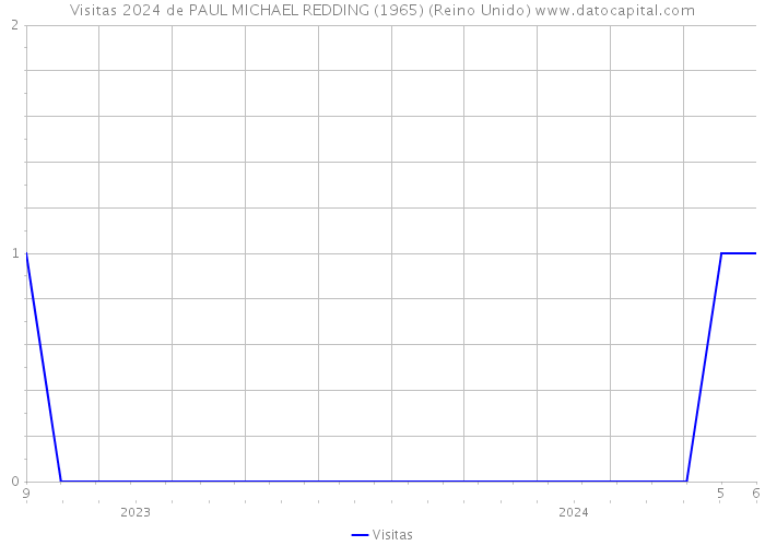 Visitas 2024 de PAUL MICHAEL REDDING (1965) (Reino Unido) 