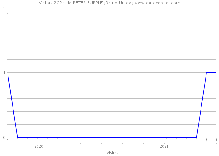 Visitas 2024 de PETER SUPPLE (Reino Unido) 