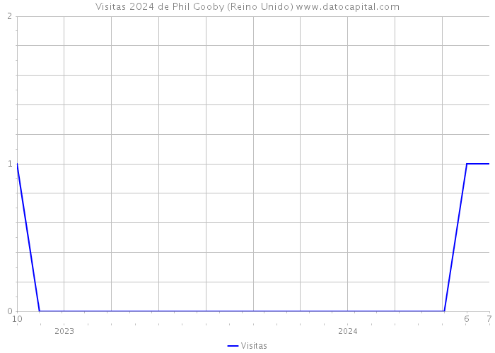 Visitas 2024 de Phil Gooby (Reino Unido) 