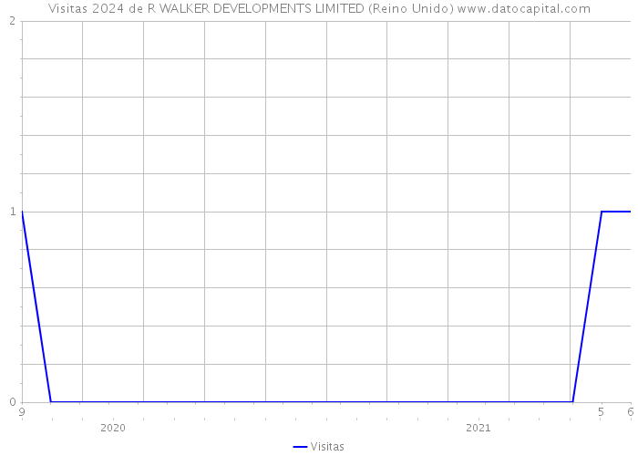 Visitas 2024 de R WALKER DEVELOPMENTS LIMITED (Reino Unido) 