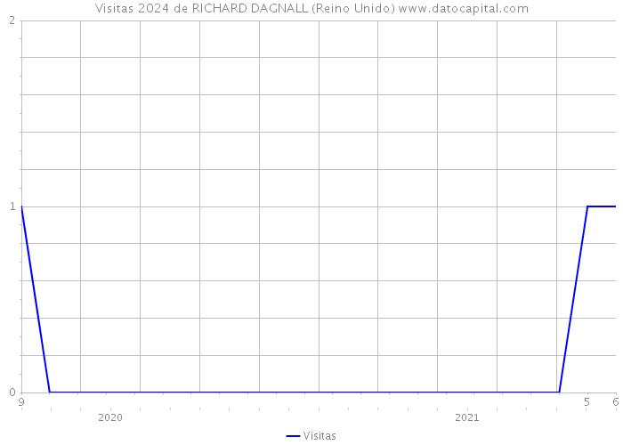 Visitas 2024 de RICHARD DAGNALL (Reino Unido) 