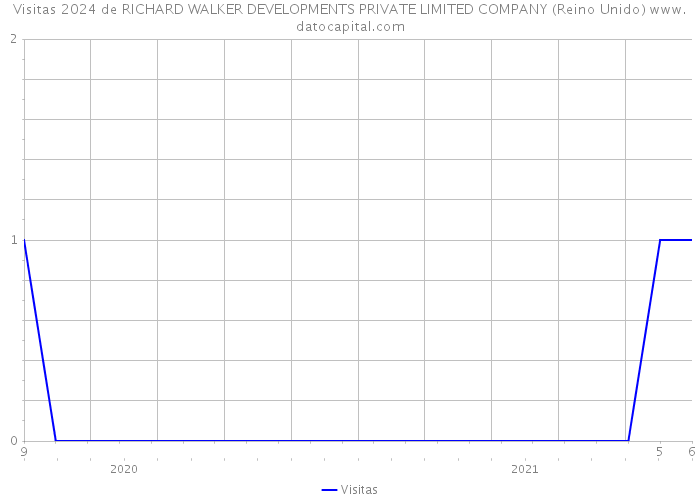Visitas 2024 de RICHARD WALKER DEVELOPMENTS PRIVATE LIMITED COMPANY (Reino Unido) 