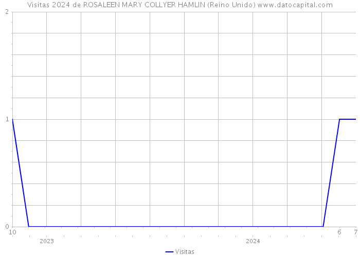 Visitas 2024 de ROSALEEN MARY COLLYER HAMLIN (Reino Unido) 