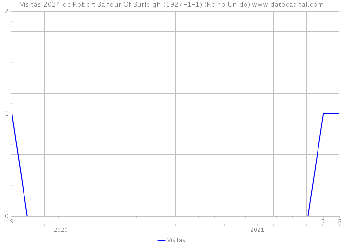 Visitas 2024 de Robert Balfour Of Burleigh (1927-1-1) (Reino Unido) 