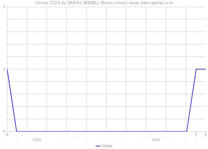 Visitas 2024 de SIMON UBSDELL (Reino Unido) 