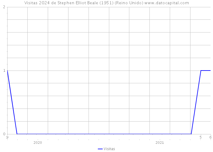 Visitas 2024 de Stephen Elliot Beale (1951) (Reino Unido) 