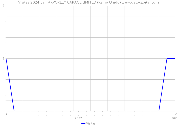 Visitas 2024 de TARPORLEY GARAGE LIMITED (Reino Unido) 