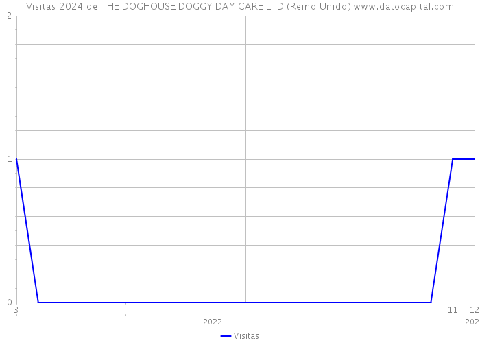 Visitas 2024 de THE DOGHOUSE DOGGY DAY CARE LTD (Reino Unido) 