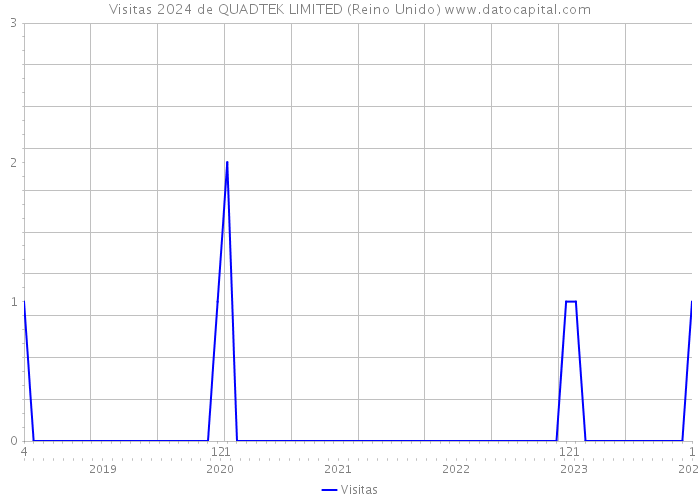 Visitas 2024 de QUADTEK LIMITED (Reino Unido) 