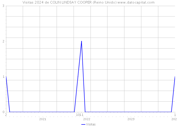 Visitas 2024 de COLIN LINDSAY COOPER (Reino Unido) 