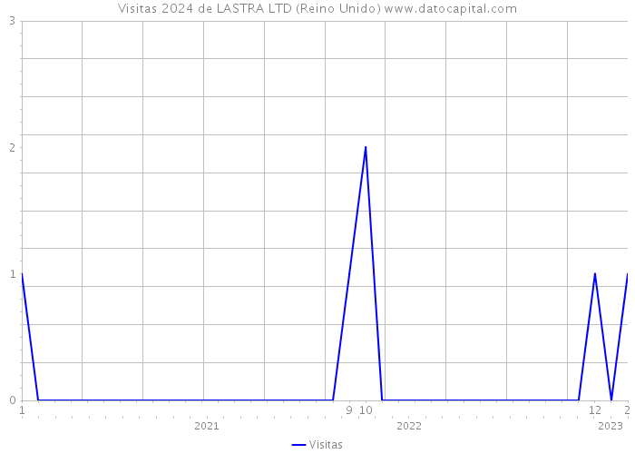 Visitas 2024 de LASTRA LTD (Reino Unido) 