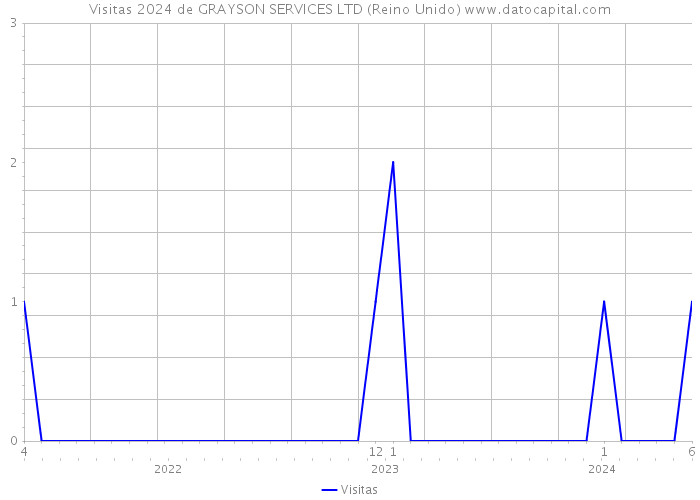 Visitas 2024 de GRAYSON SERVICES LTD (Reino Unido) 