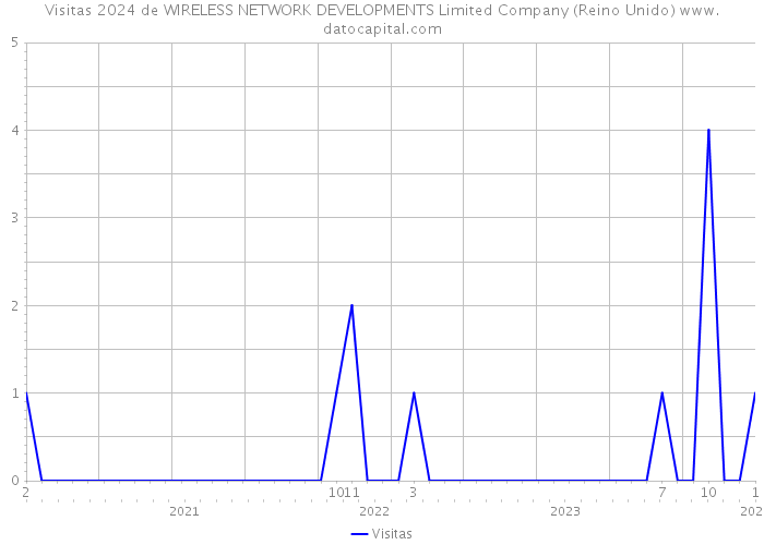 Visitas 2024 de WIRELESS NETWORK DEVELOPMENTS Limited Company (Reino Unido) 