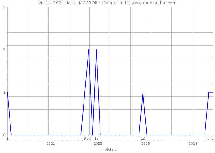 Visitas 2024 de L.J. MCGRORY (Reino Unido) 