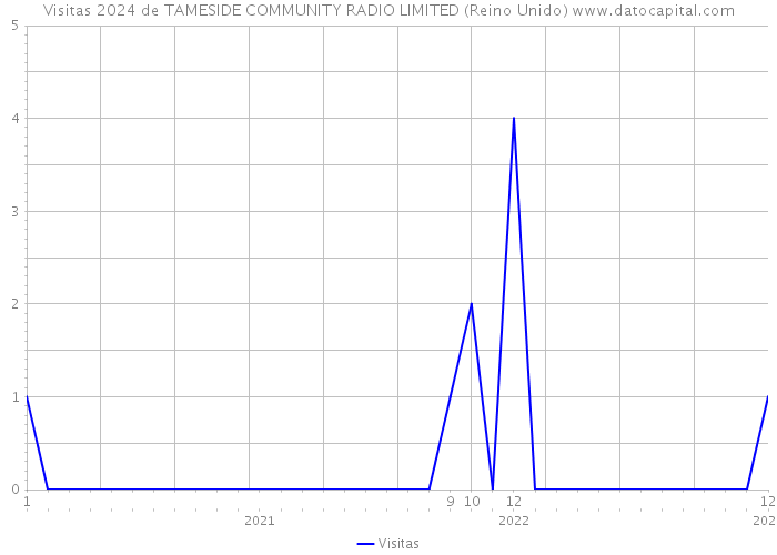 Visitas 2024 de TAMESIDE COMMUNITY RADIO LIMITED (Reino Unido) 