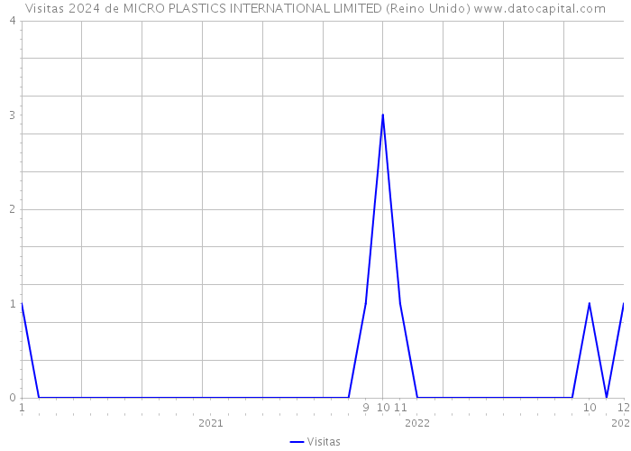 Visitas 2024 de MICRO PLASTICS INTERNATIONAL LIMITED (Reino Unido) 