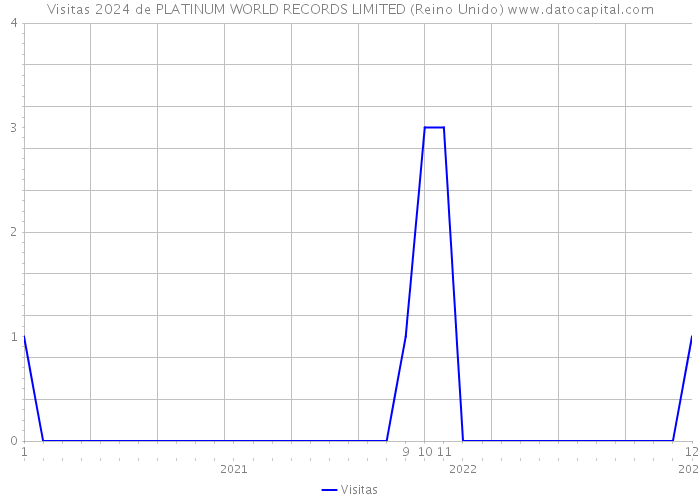 Visitas 2024 de PLATINUM WORLD RECORDS LIMITED (Reino Unido) 