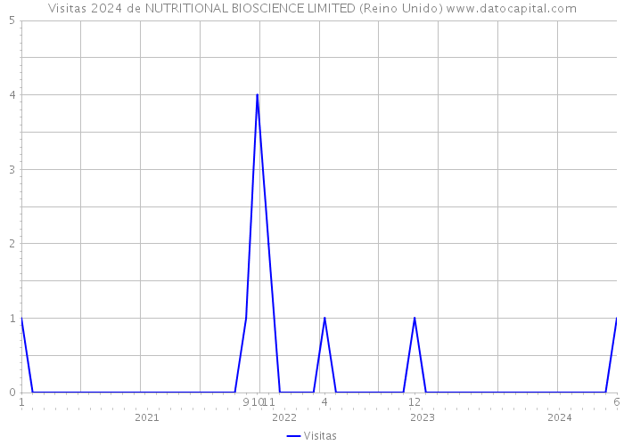 Visitas 2024 de NUTRITIONAL BIOSCIENCE LIMITED (Reino Unido) 