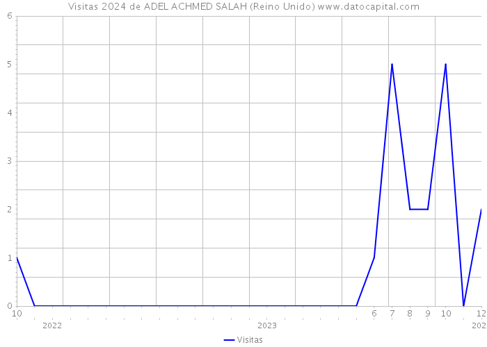 Visitas 2024 de ADEL ACHMED SALAH (Reino Unido) 