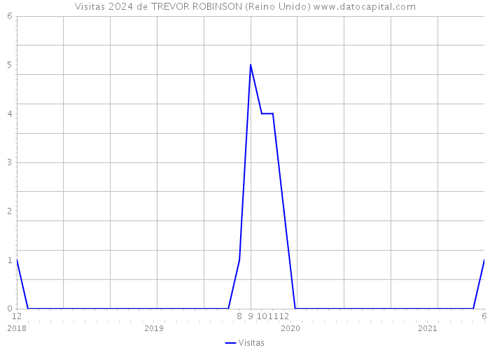 Visitas 2024 de TREVOR ROBINSON (Reino Unido) 